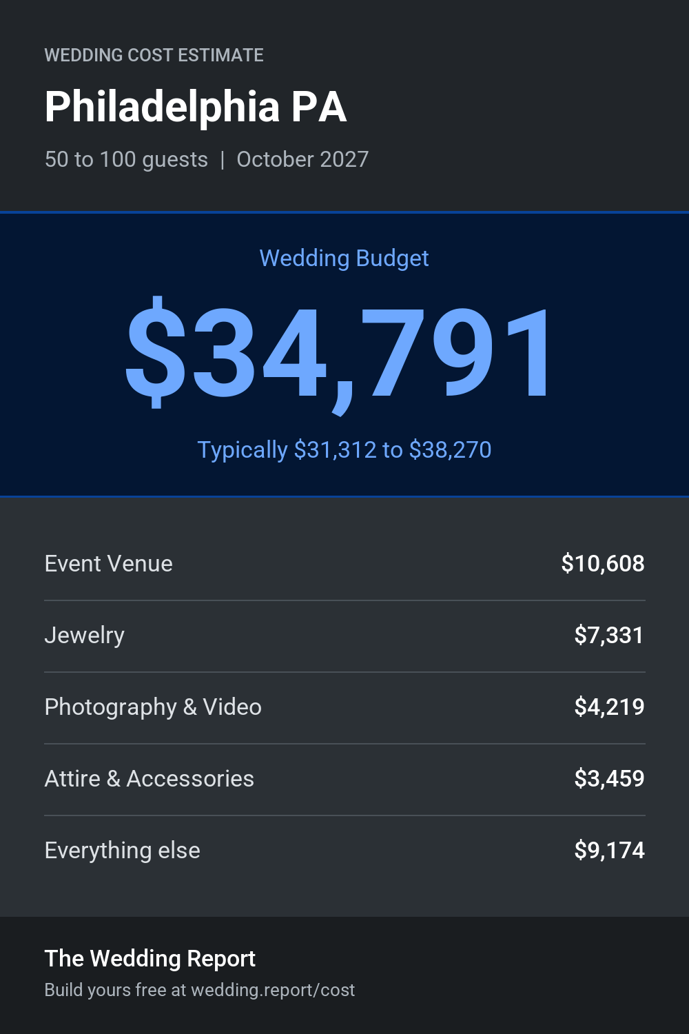 Wedding cost estimate for Philadelphia PA