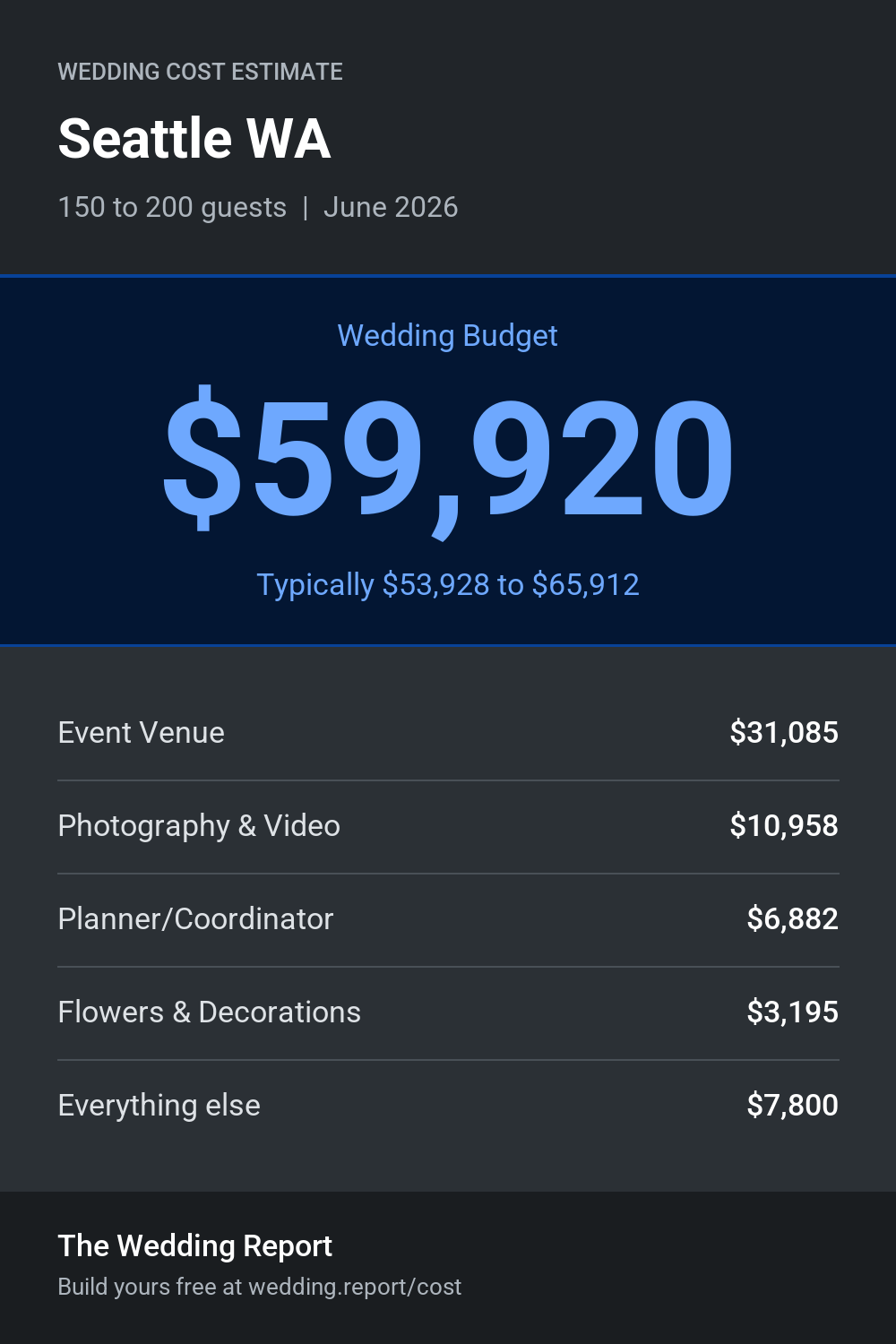 Wedding cost estimate for Seattle WA