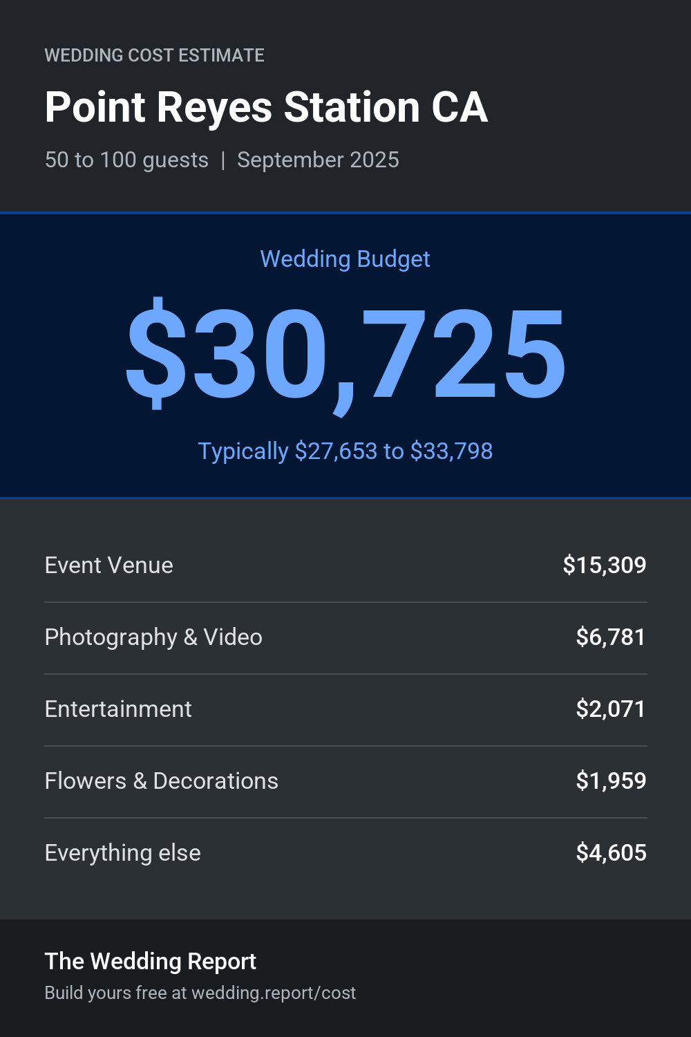 Wedding cost estimate for Point Reyes Station CA
