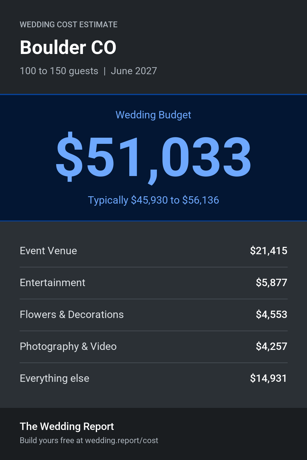 Wedding cost estimate for Boulder CO