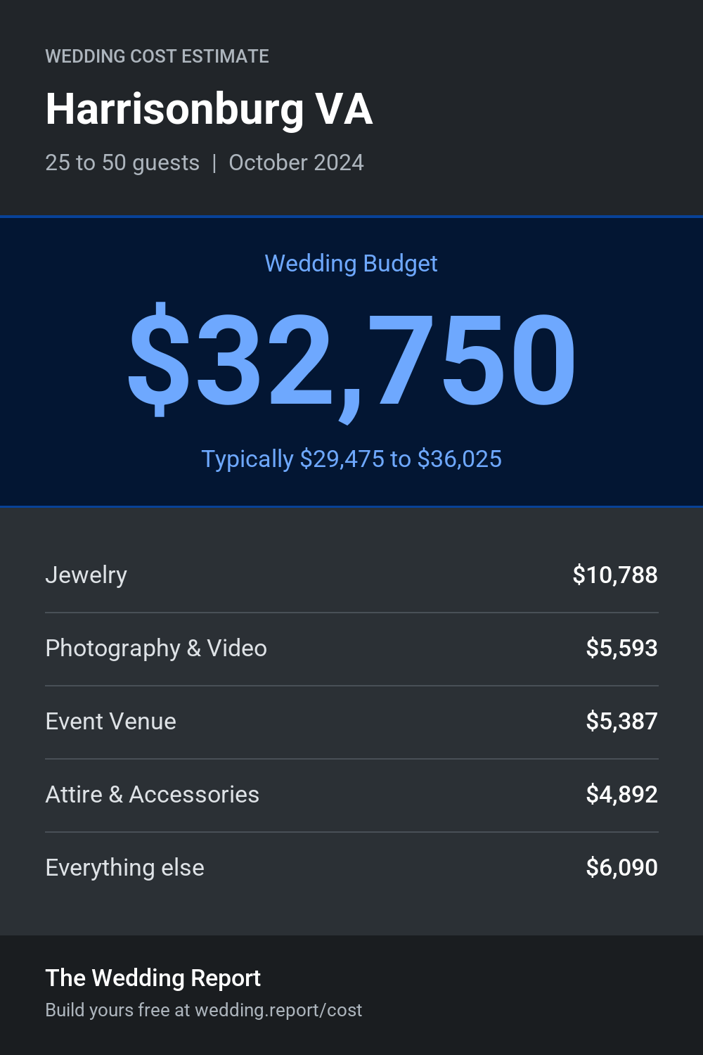 Wedding cost estimate for Harrisonburg VA