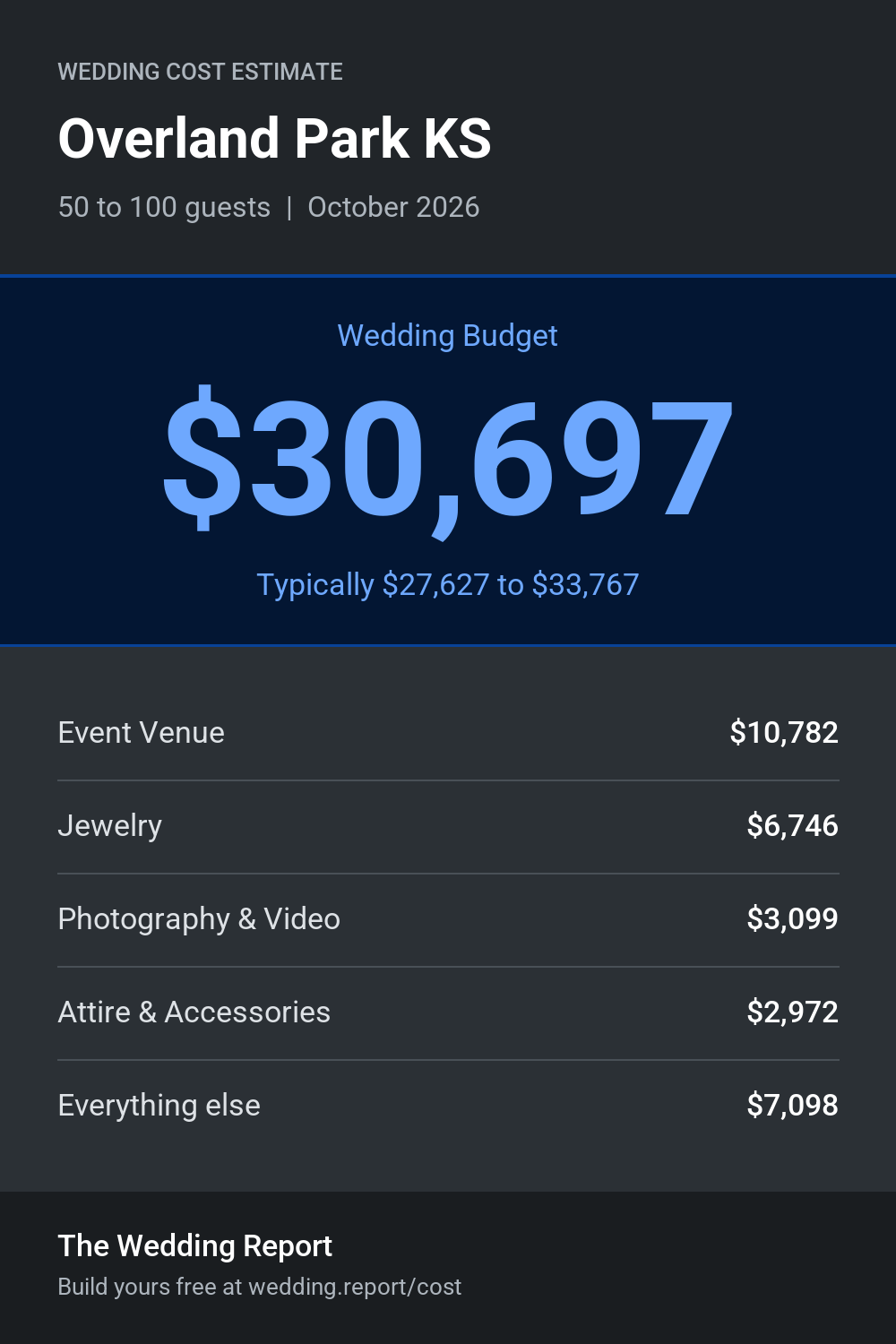 Wedding cost estimate for Overland Park KS