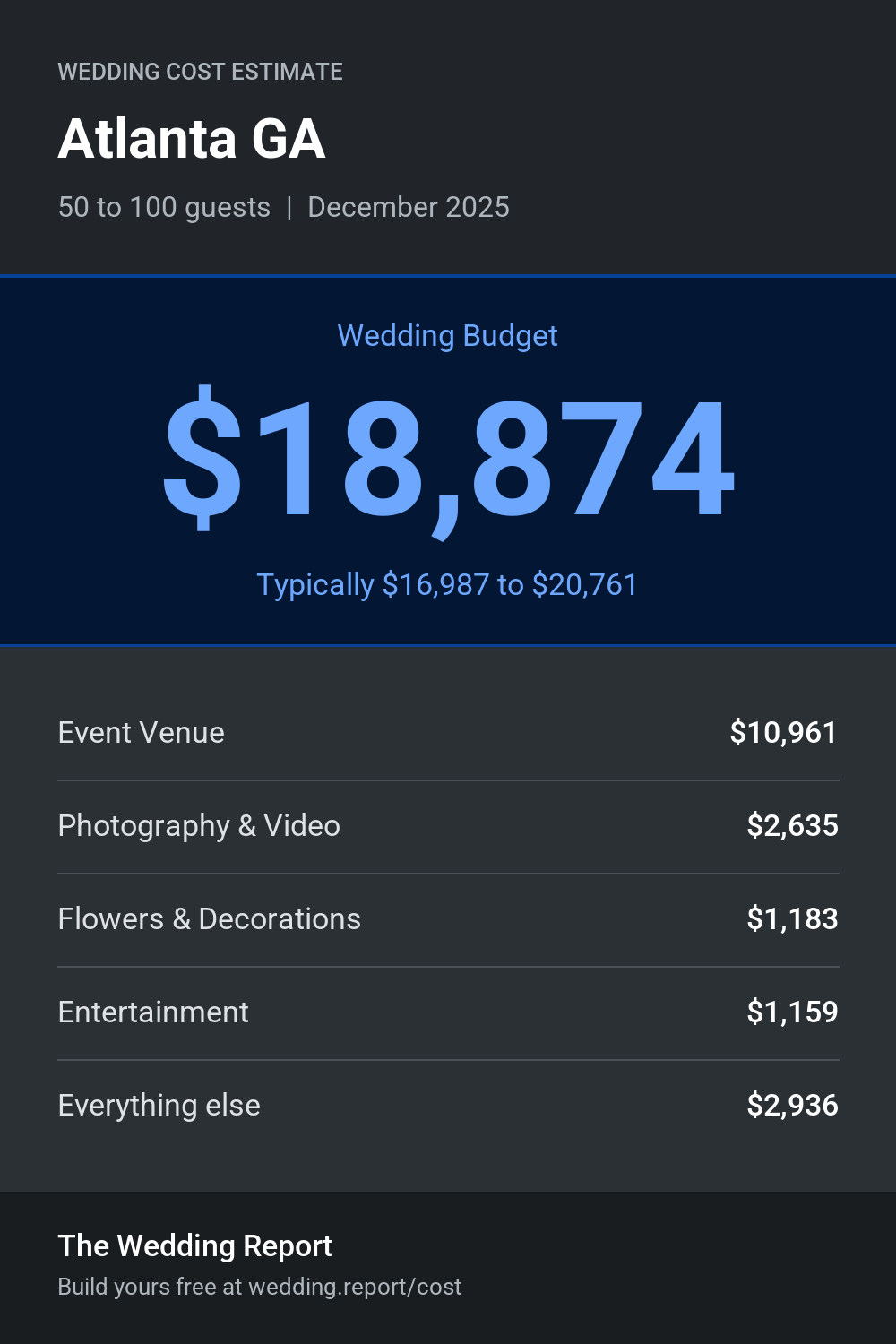Wedding cost estimate for Atlanta GA