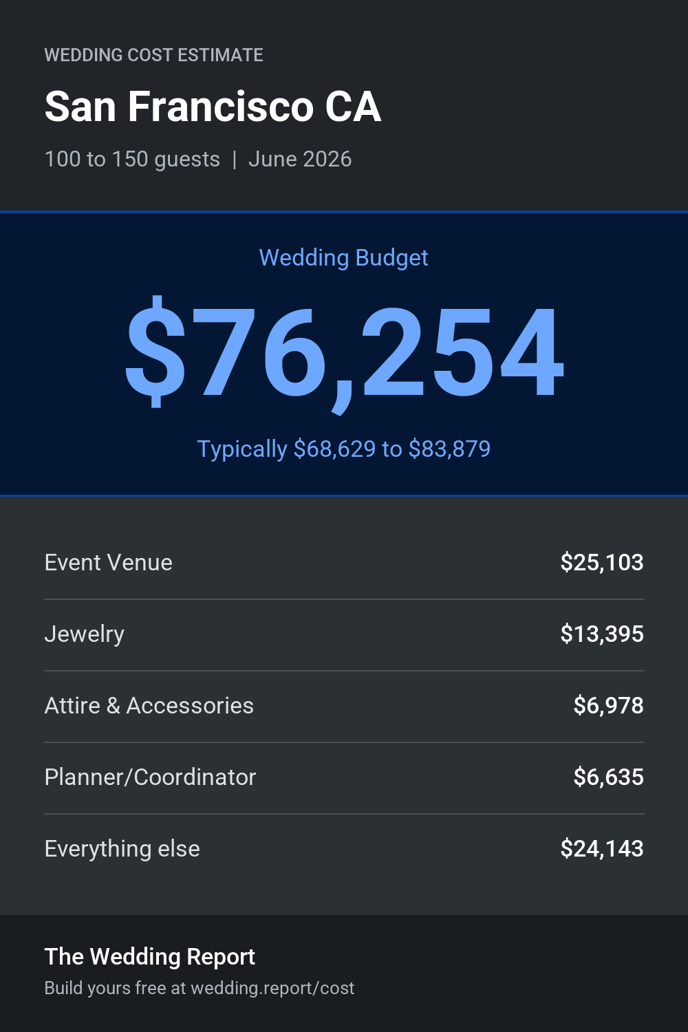 Wedding cost estimate for San Francisco CA