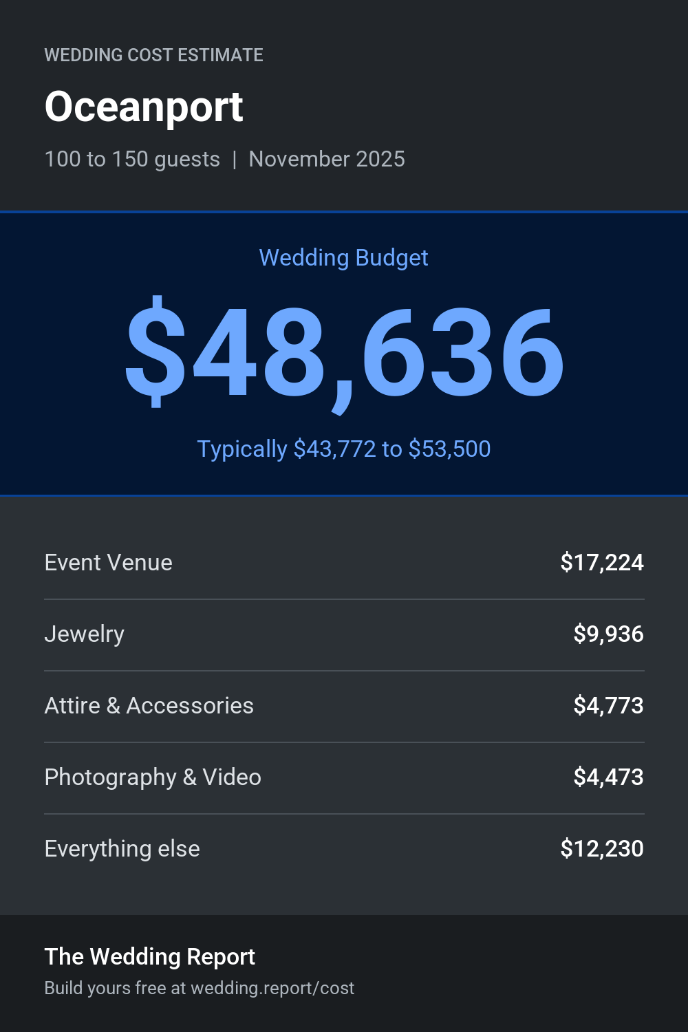 Wedding cost estimate for Oceanport