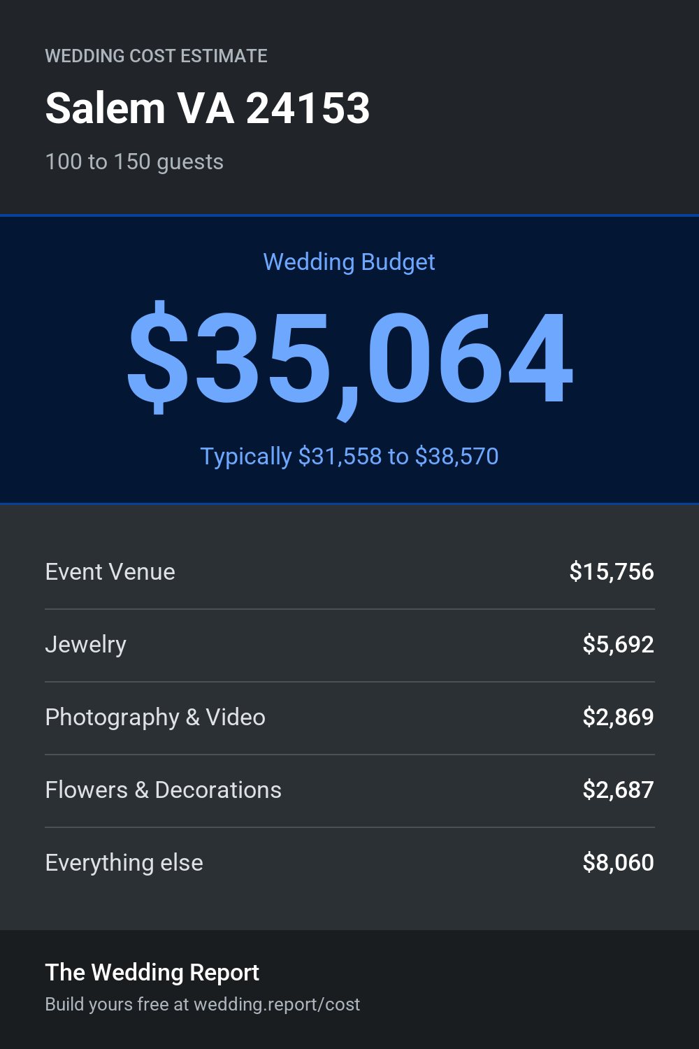 Wedding cost estimate