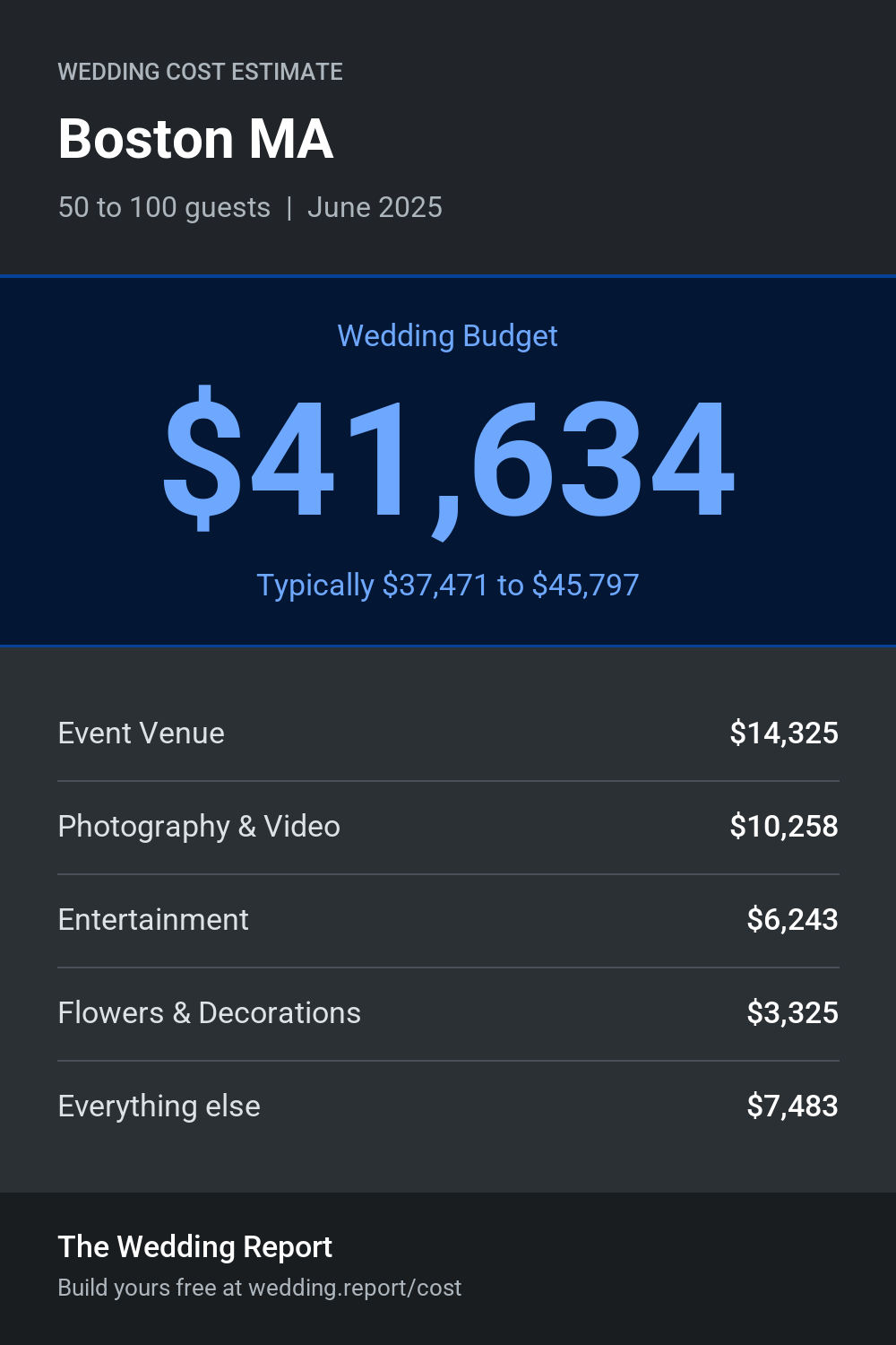 Wedding cost estimate for Boston MA