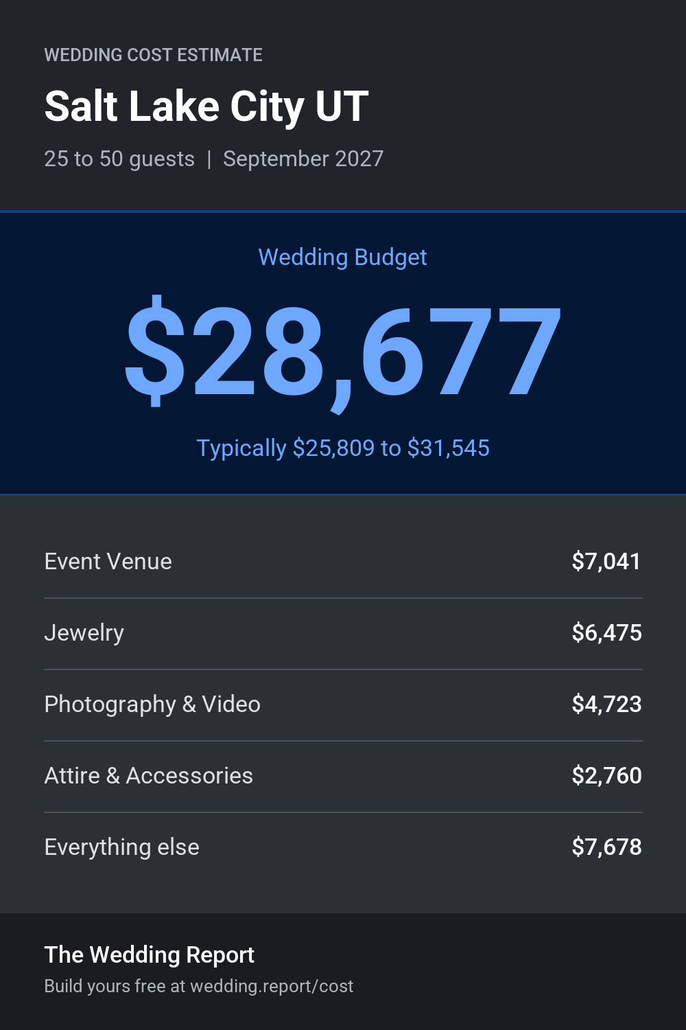 Wedding cost estimate for Salt Lake City UT