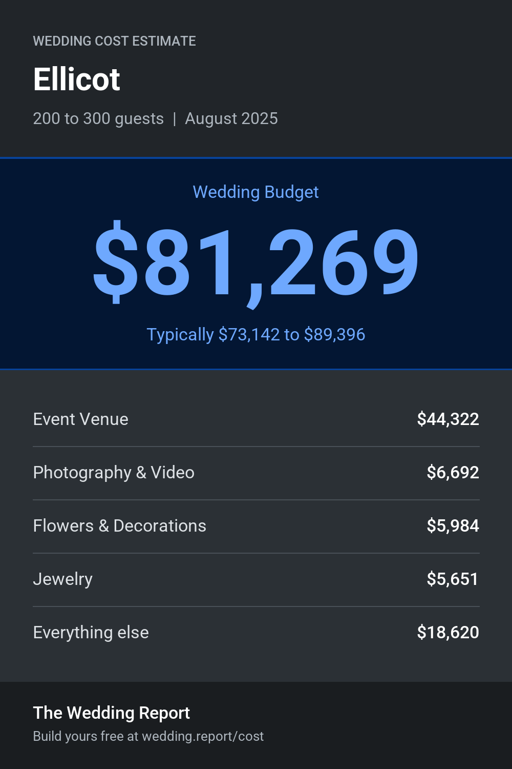 Wedding cost estimate for Ellicot