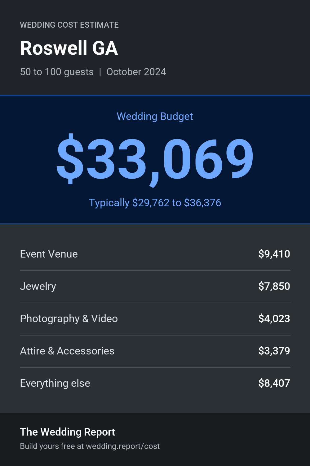 Wedding cost estimate for Roswell GA