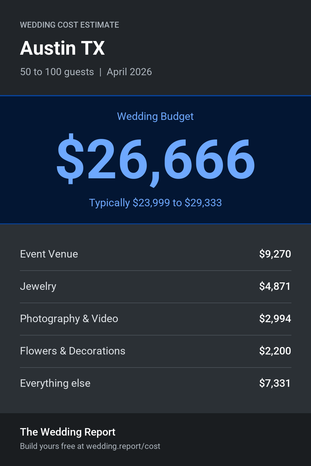 Wedding cost estimate for Austin TX
