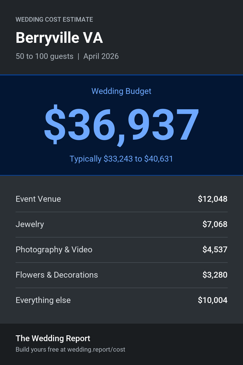 Wedding cost estimate for Berryville VA