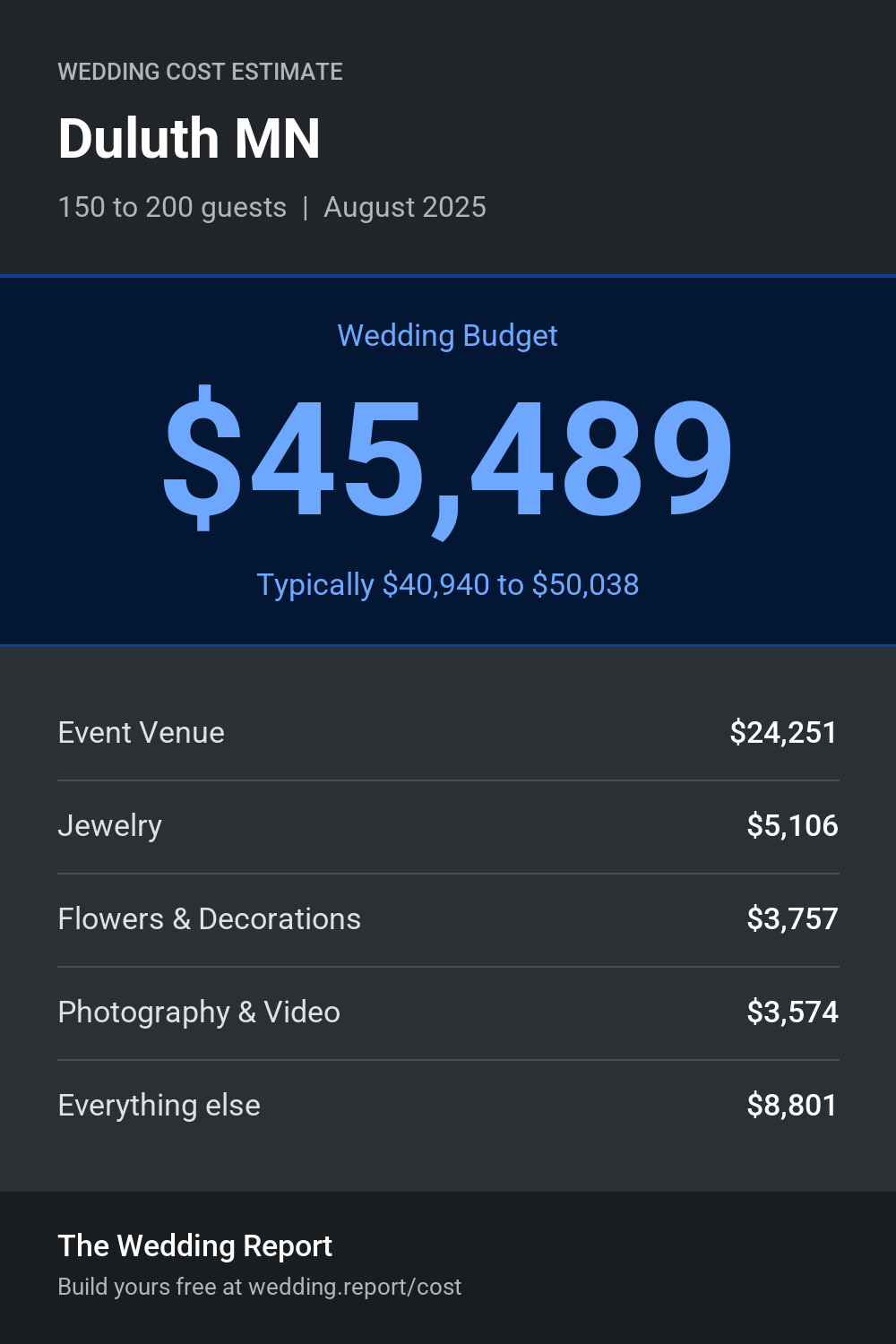 Wedding cost estimate for Duluth MN