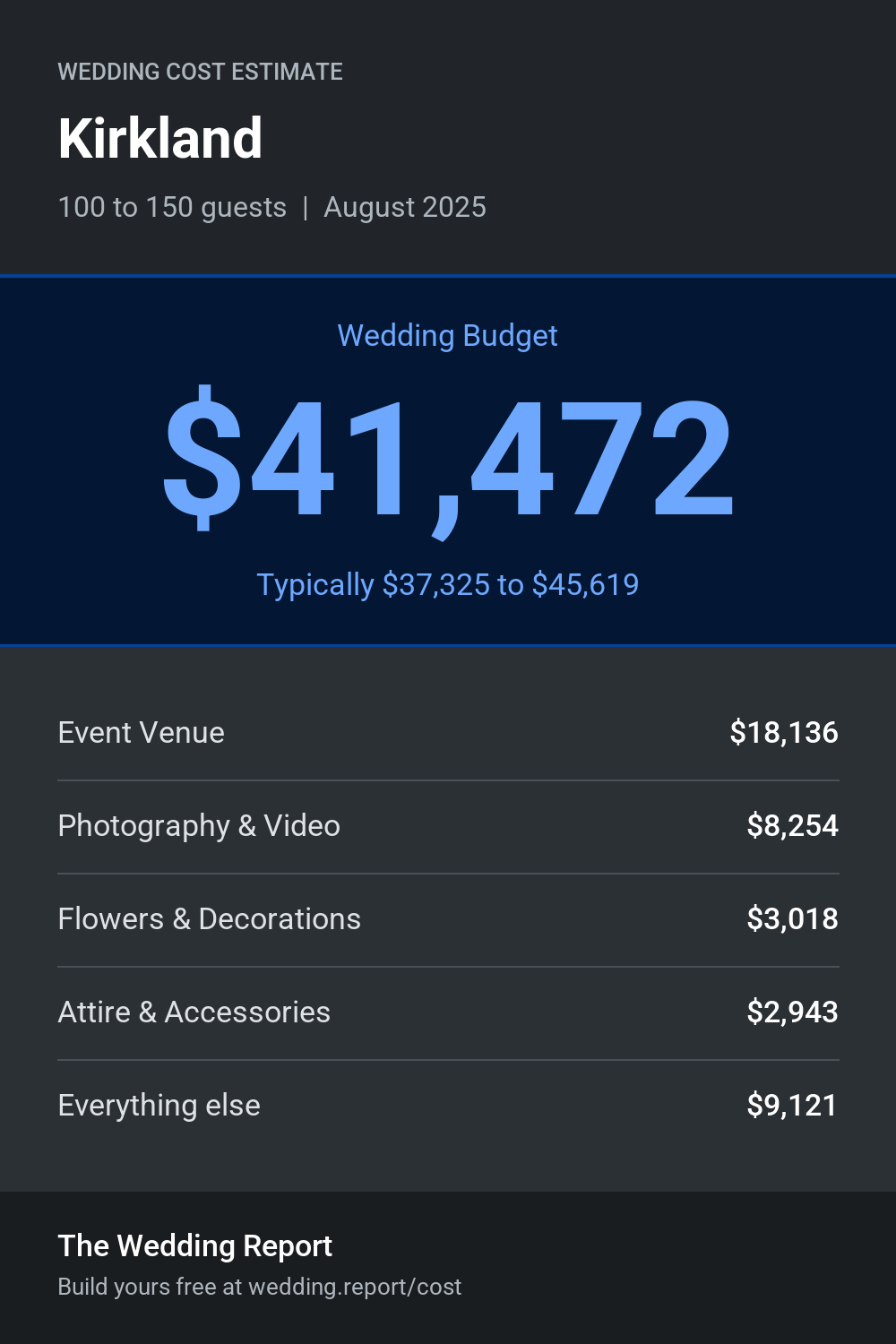 Wedding cost estimate for Kirkland