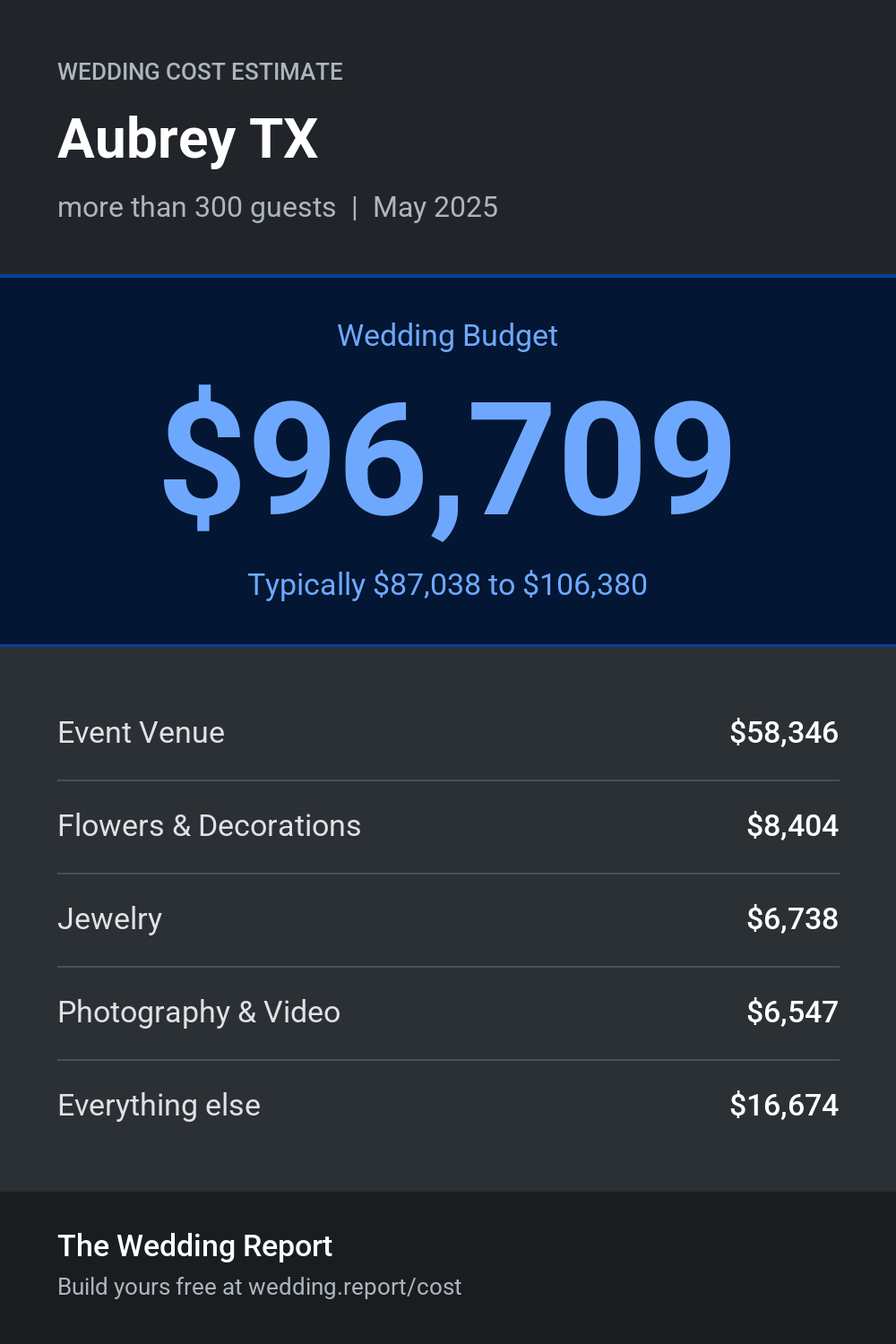 Wedding cost estimate for Aubrey TX