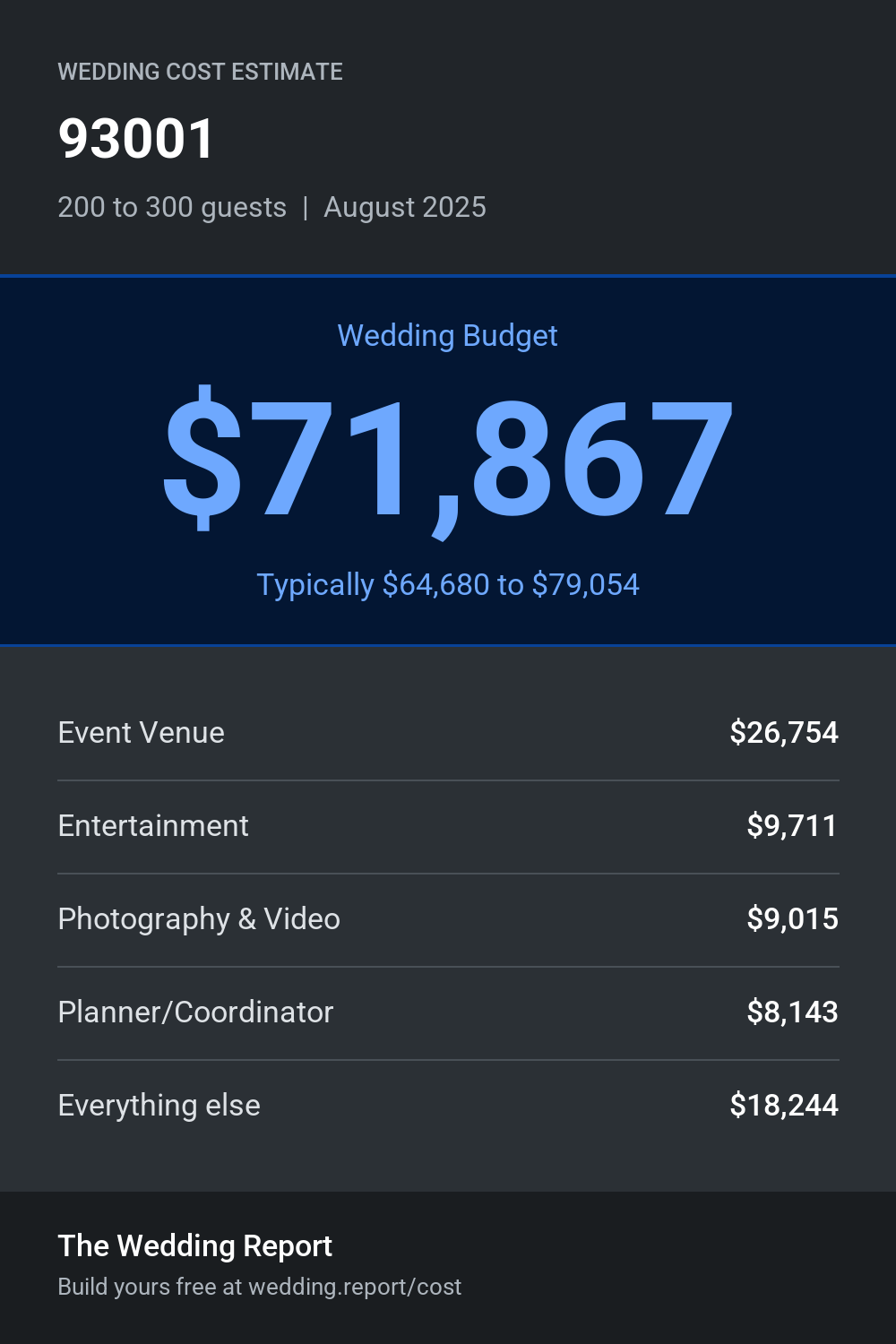 Wedding cost estimate for 93001