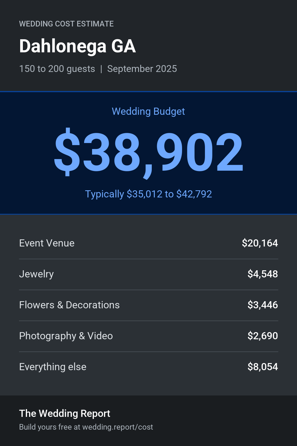 Wedding cost estimate for Dahlonega GA