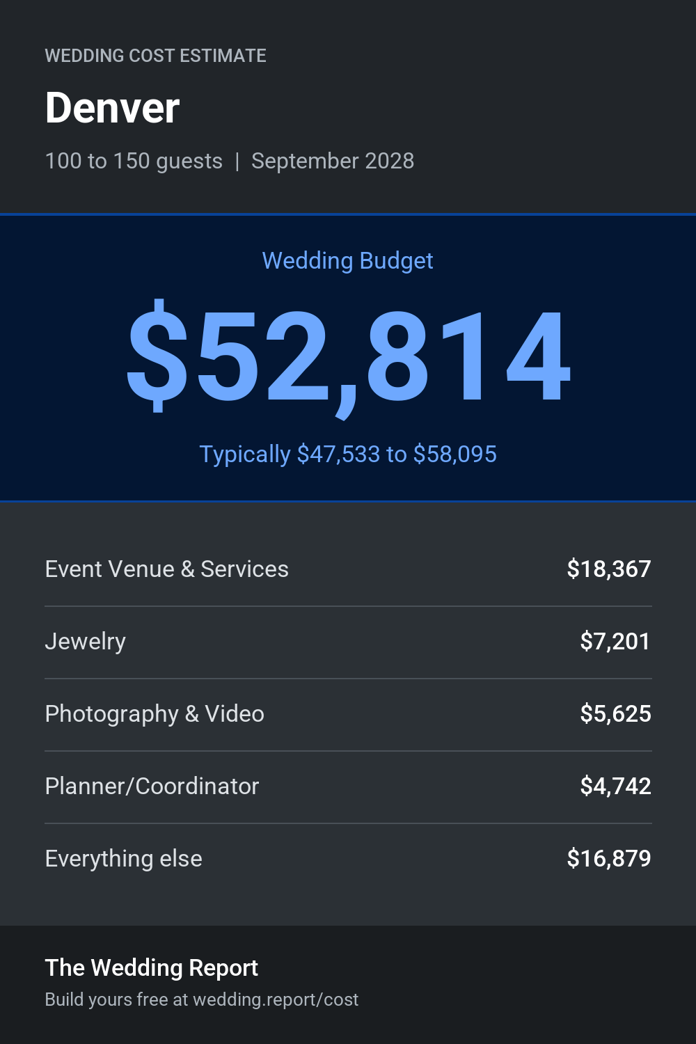 Wedding cost estimate for Denver