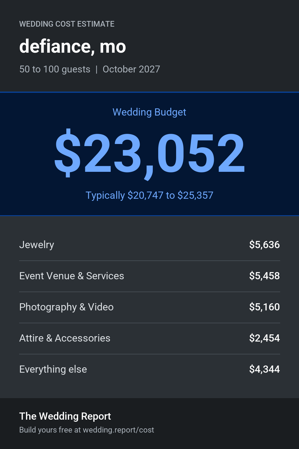 Wedding cost estimate for defiance, mo