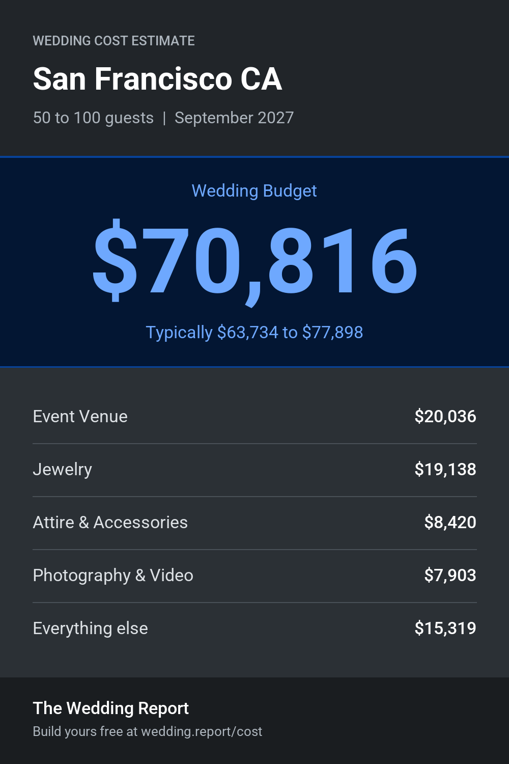 Wedding cost estimate for San Francisco CA