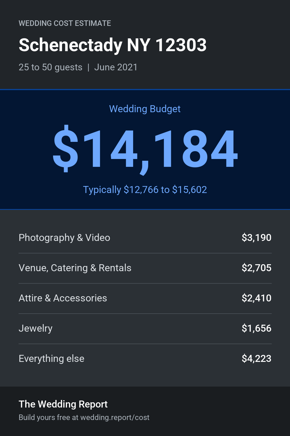Wedding cost estimate