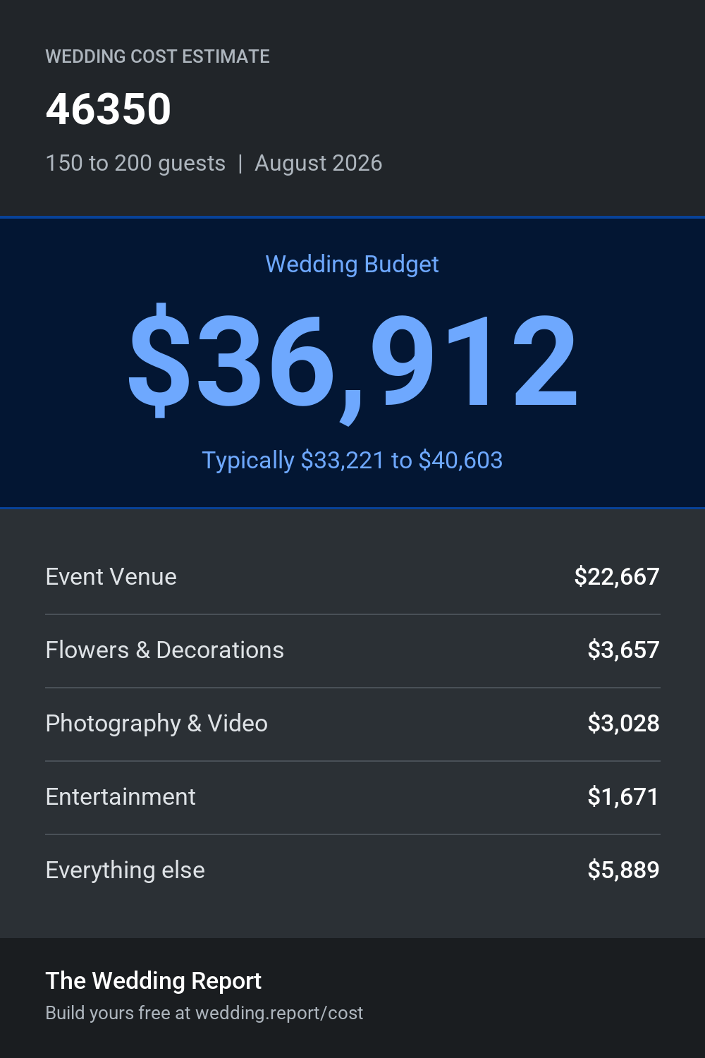 Wedding cost estimate for 46350