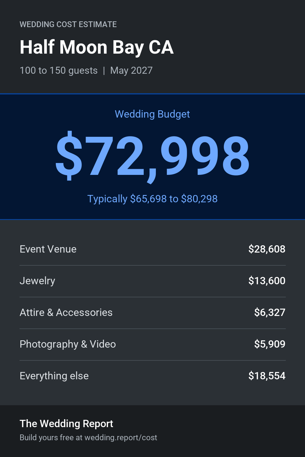 Wedding cost estimate for Half Moon Bay CA