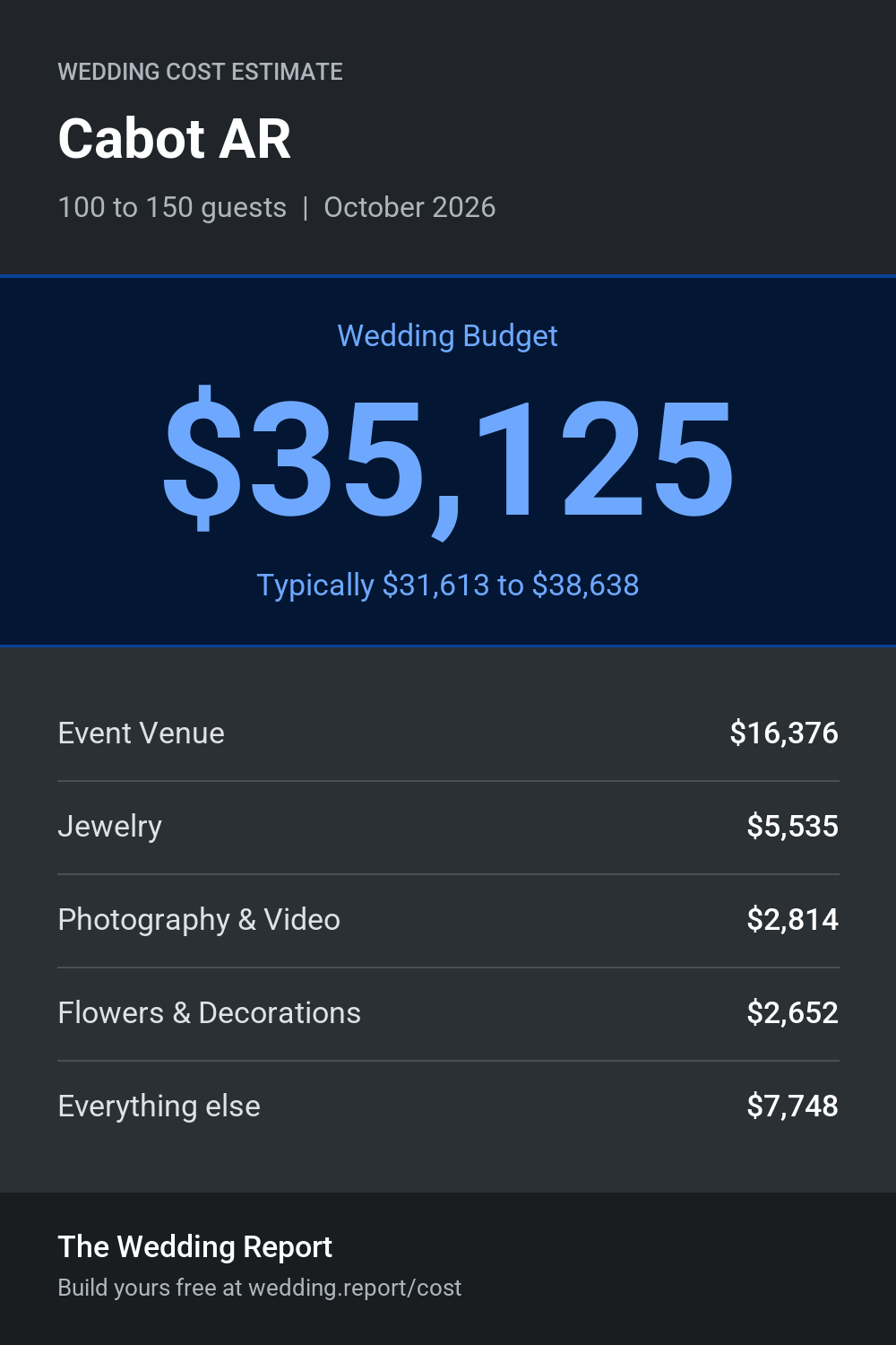 Wedding cost estimate for Cabot AR
