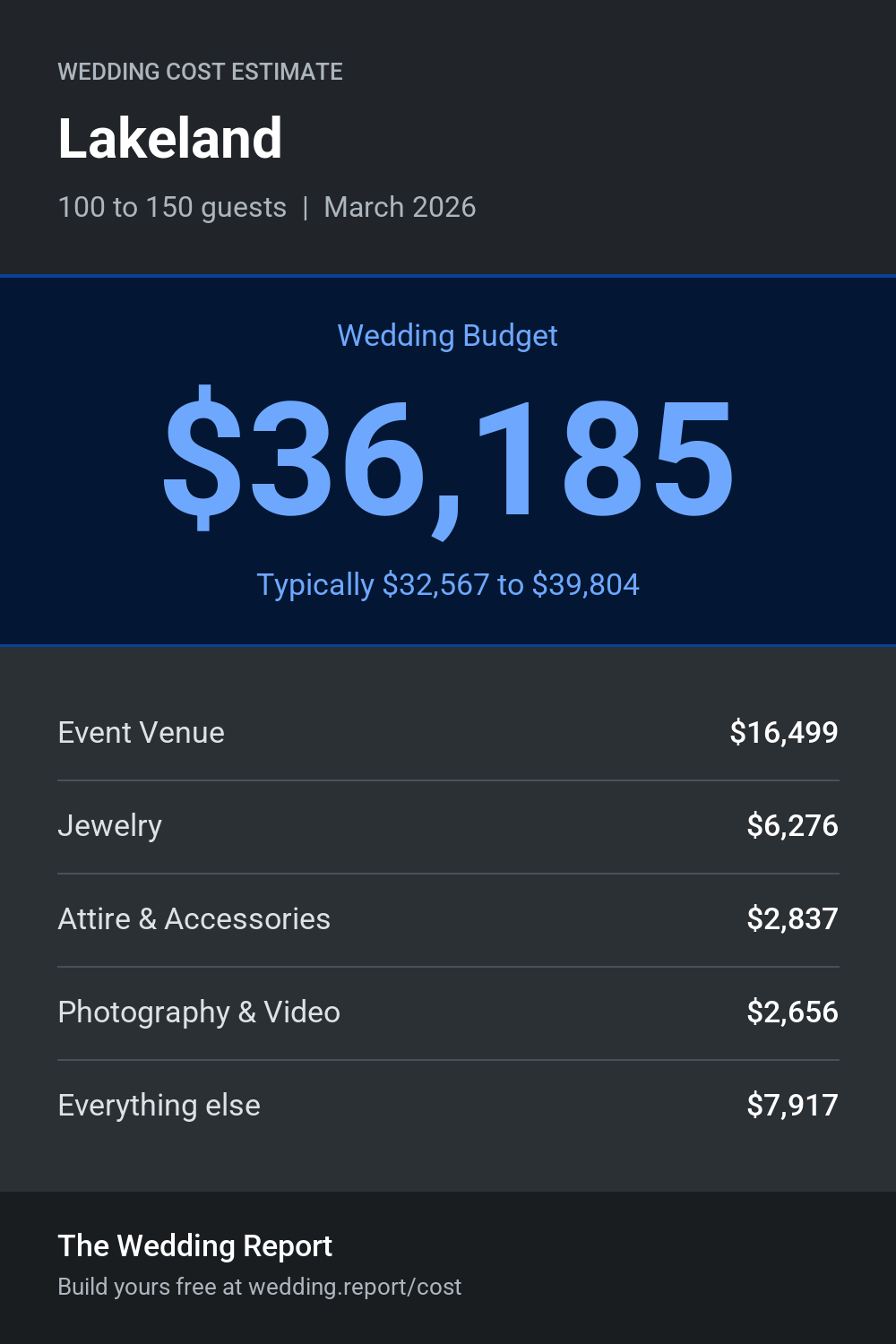 Wedding cost estimate for Lakeland