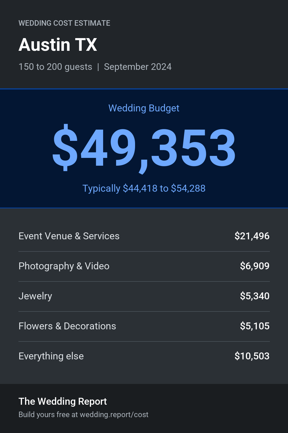 Wedding cost estimate for Austin TX