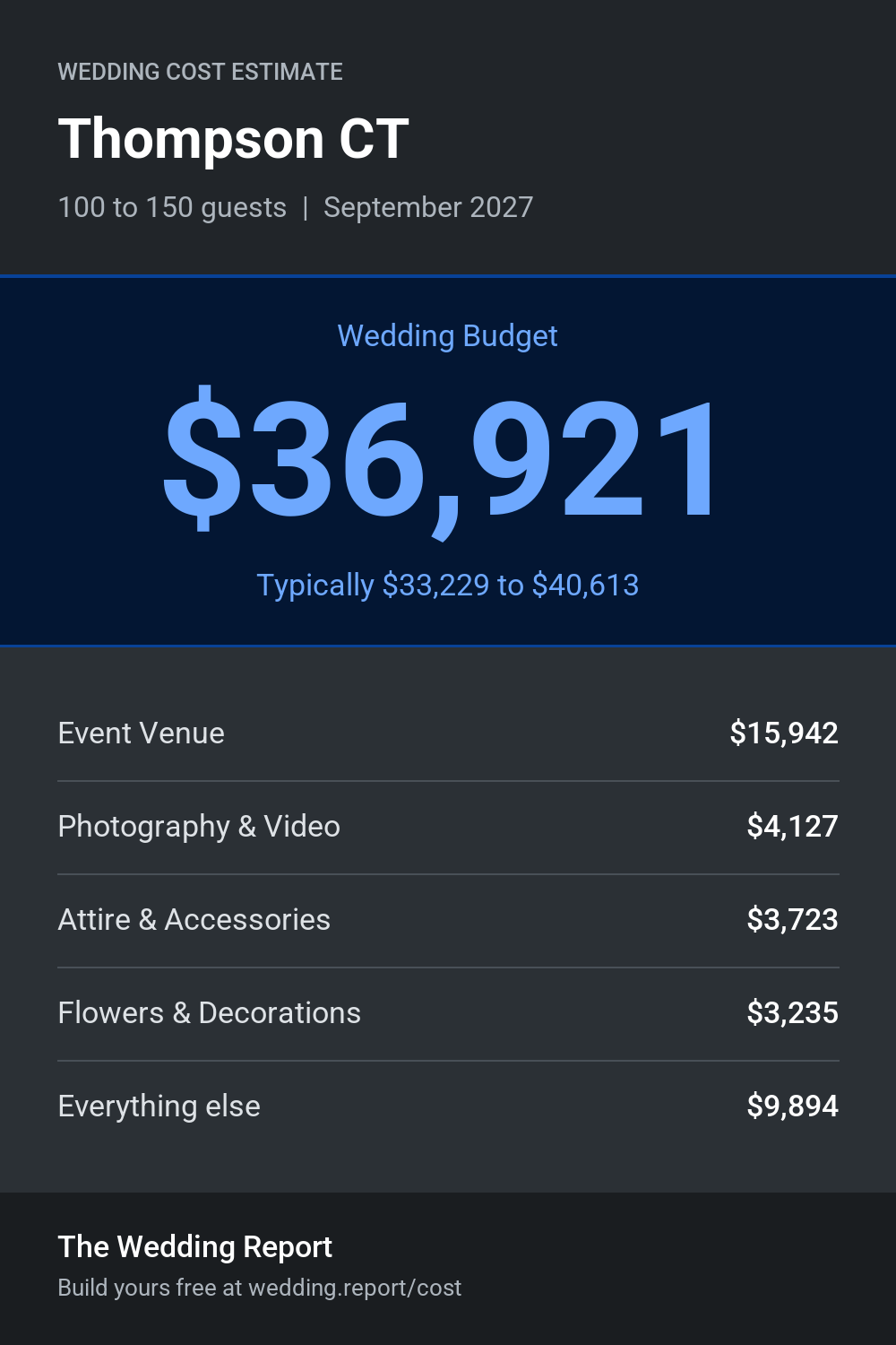 Wedding cost estimate for Thompson CT