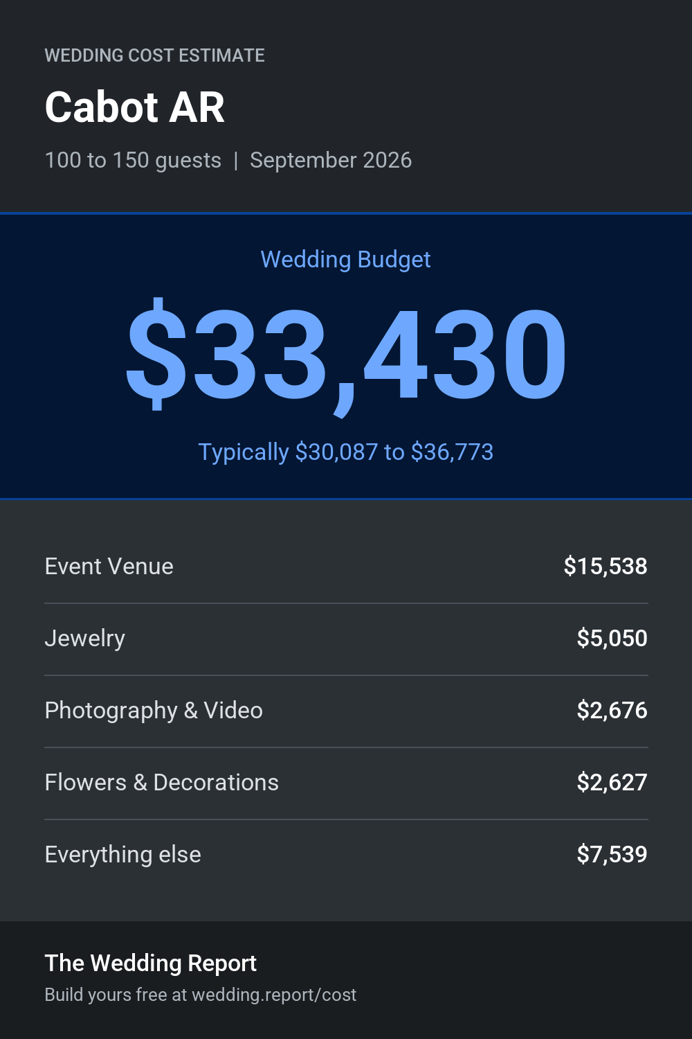 Wedding cost estimate for Cabot AR