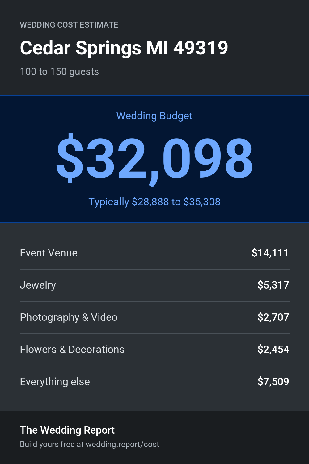 Wedding cost estimate