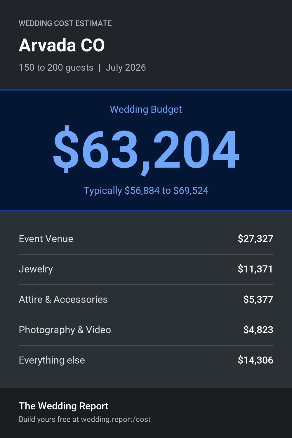 Wedding cost estimate for Arvada CO