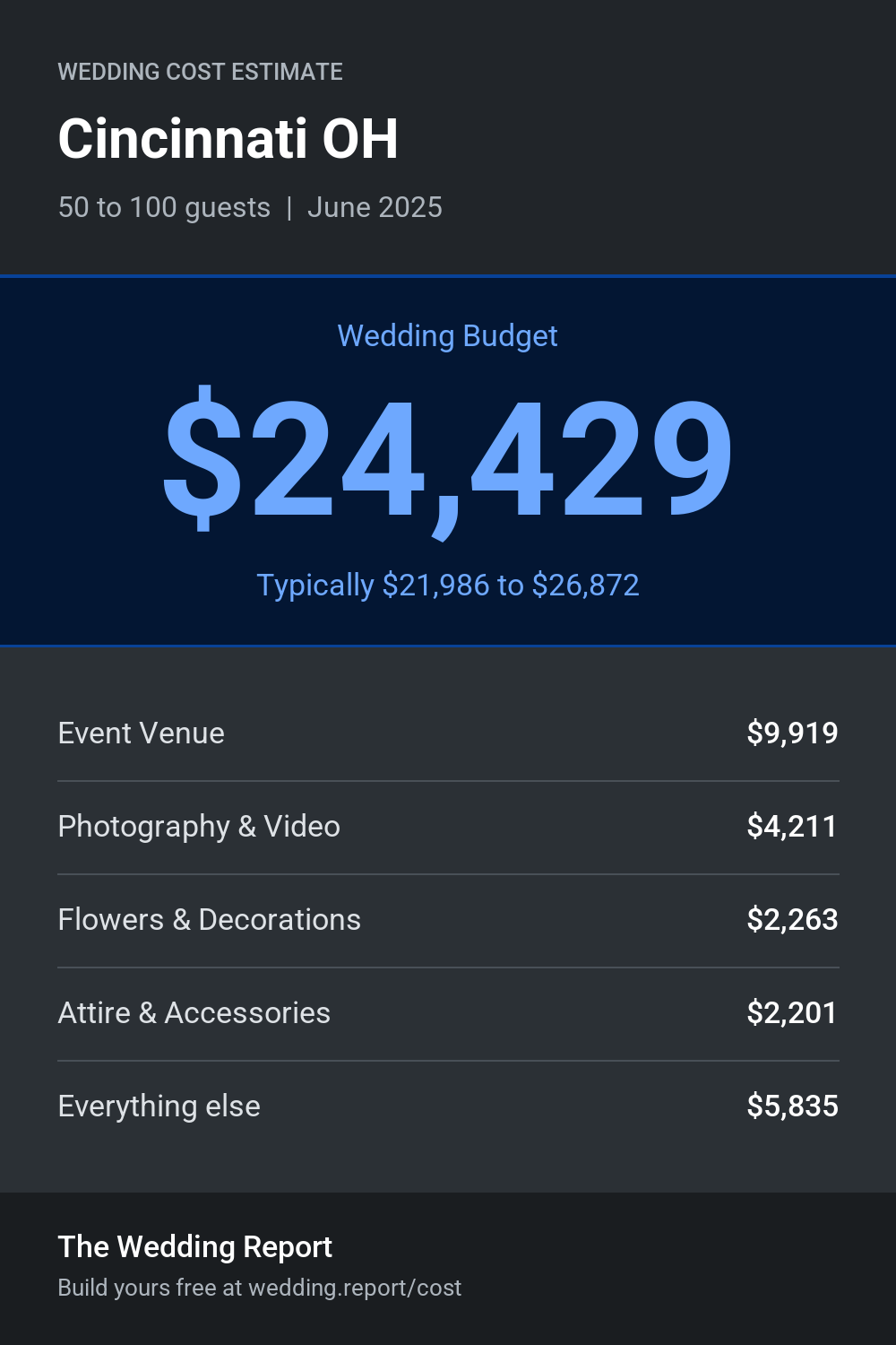 Wedding cost estimate for Cincinnati OH