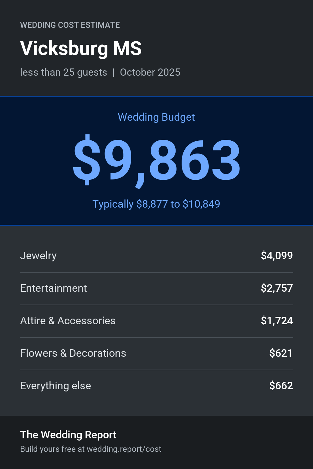 Wedding cost estimate for Vicksburg MS