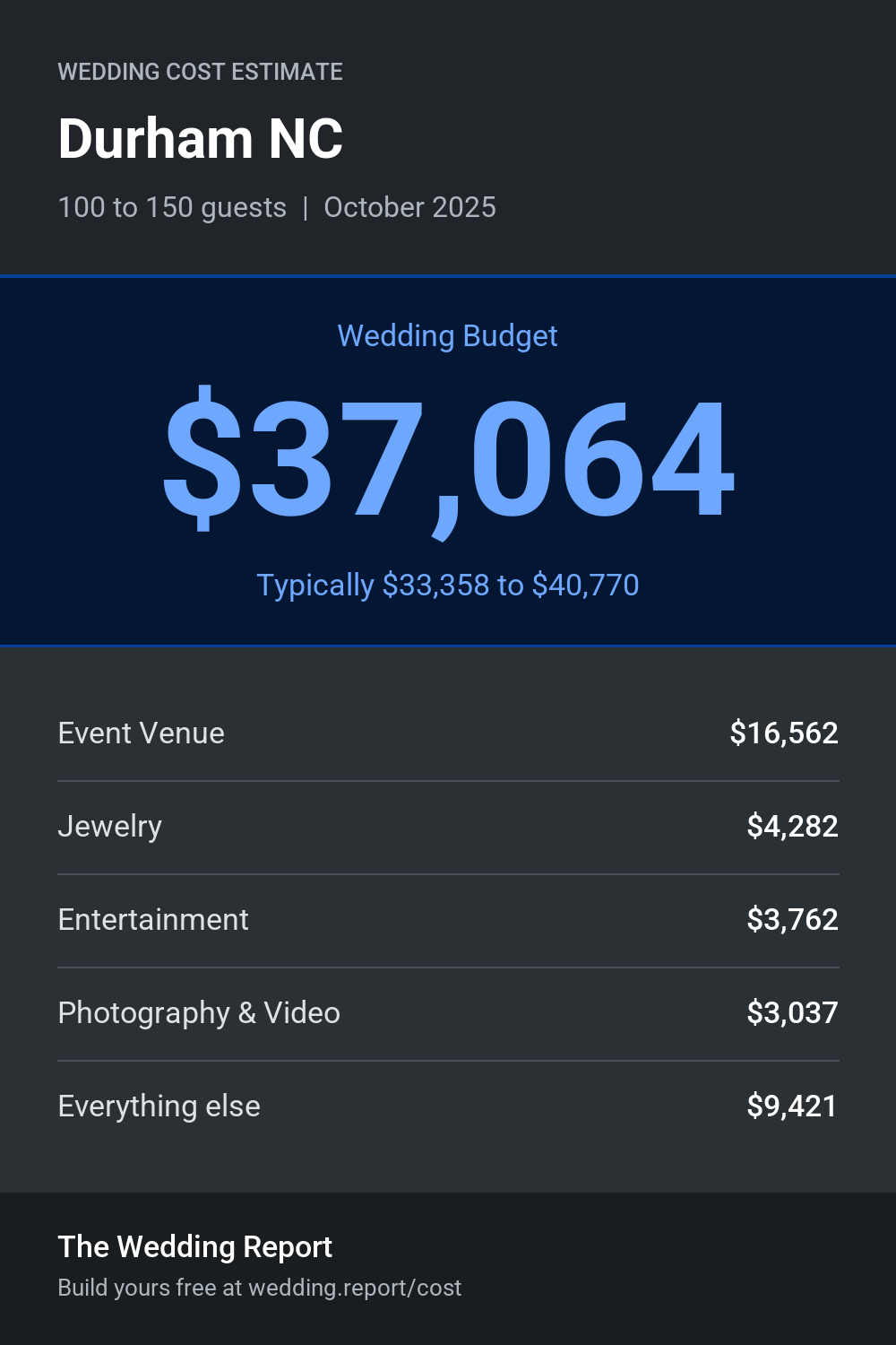 Wedding cost estimate for Durham NC