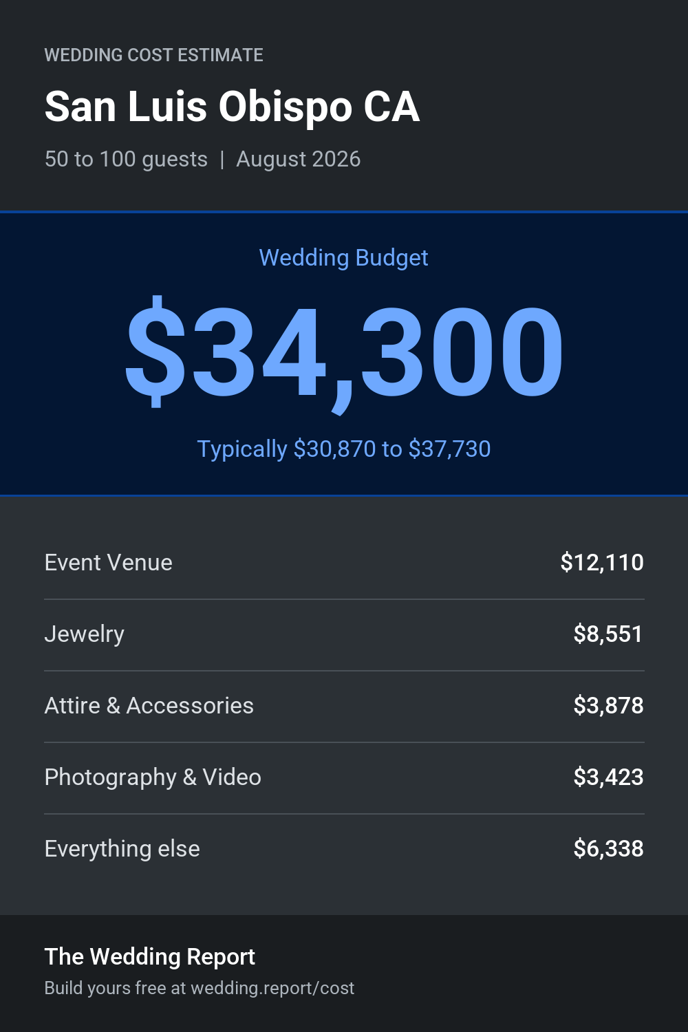 Wedding cost estimate for San Luis Obispo CA