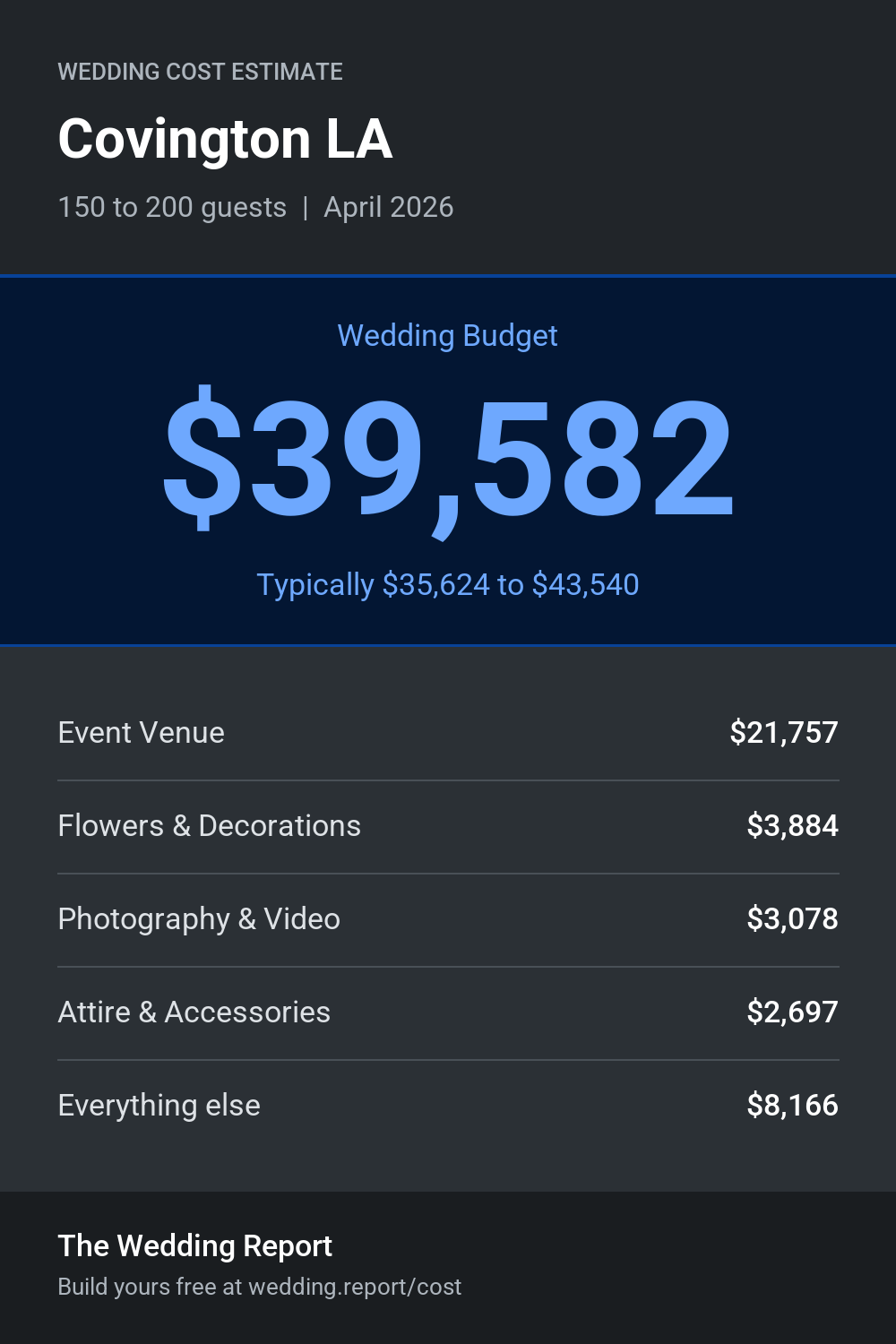 Wedding cost estimate for Covington LA