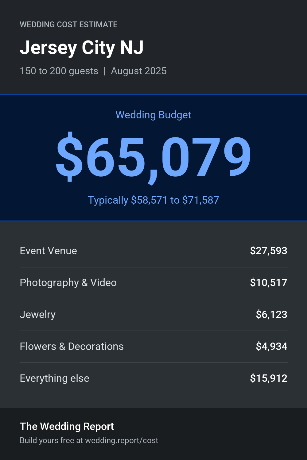 Wedding cost estimate for Jersey City NJ