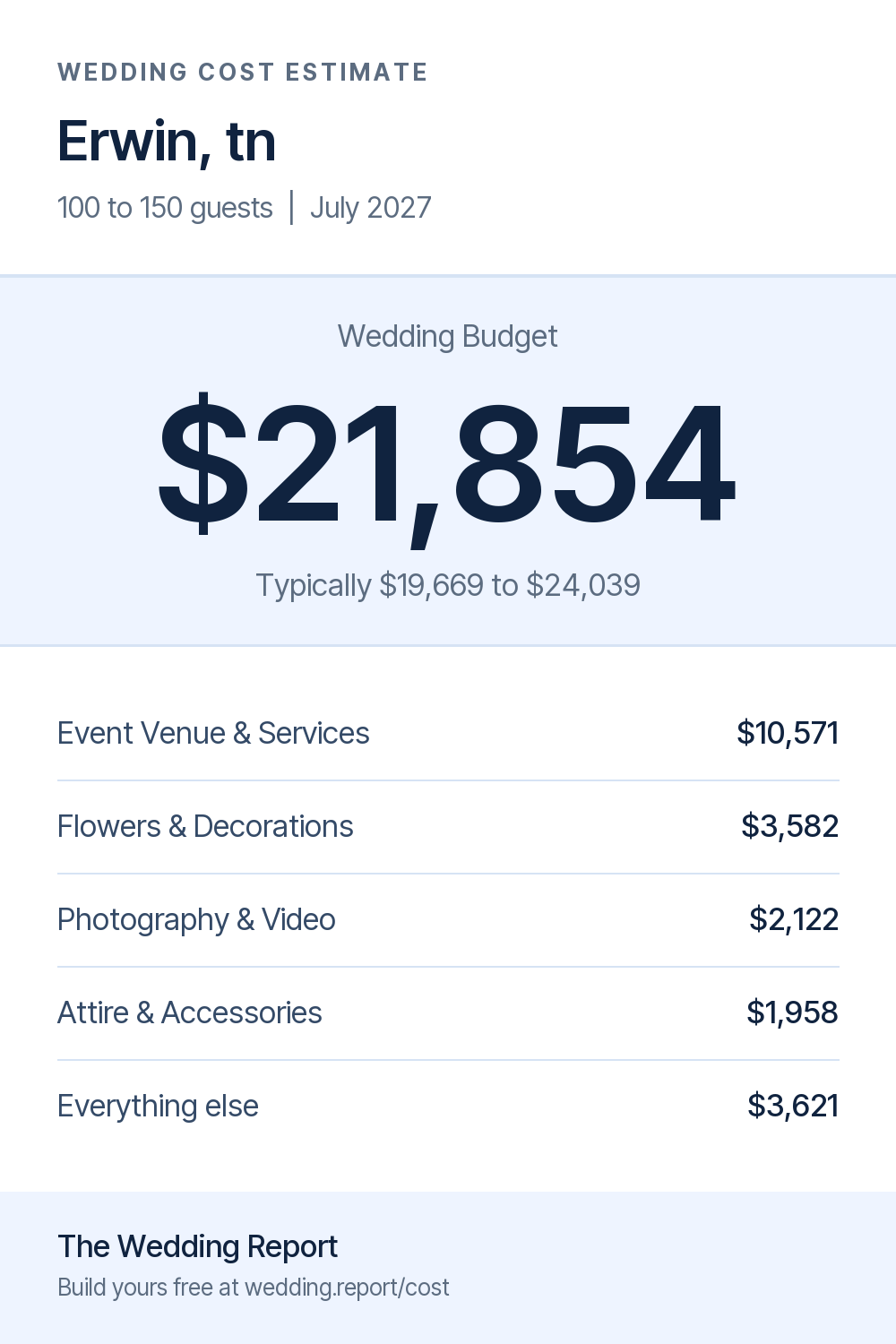 Wedding cost estimate for Erwin, tn