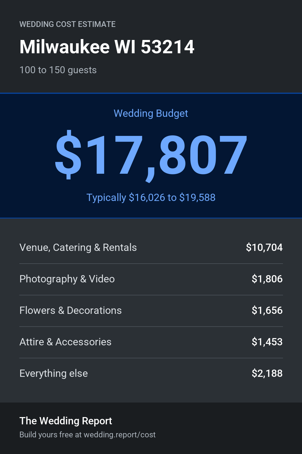 Wedding cost estimate