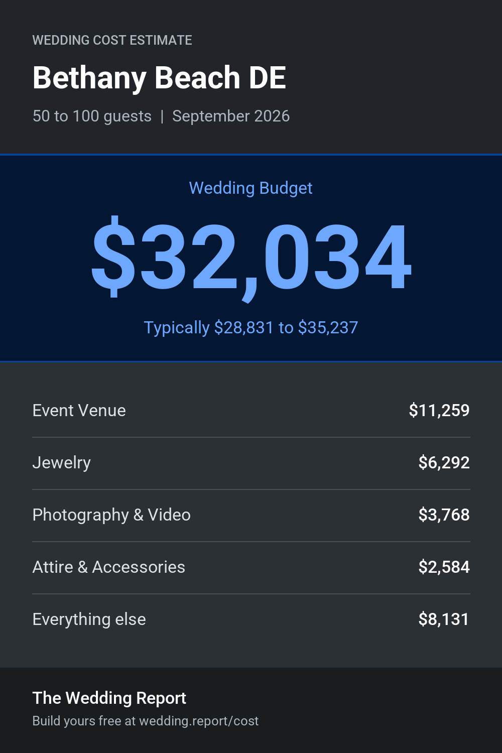 Wedding cost estimate for Bethany Beach DE