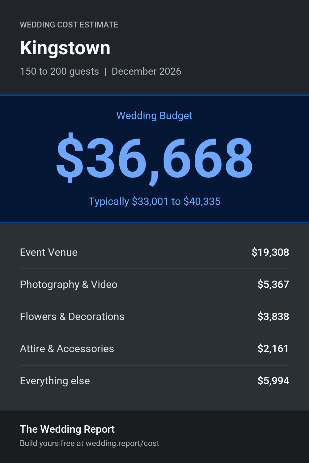 Wedding cost estimate for Kingstown