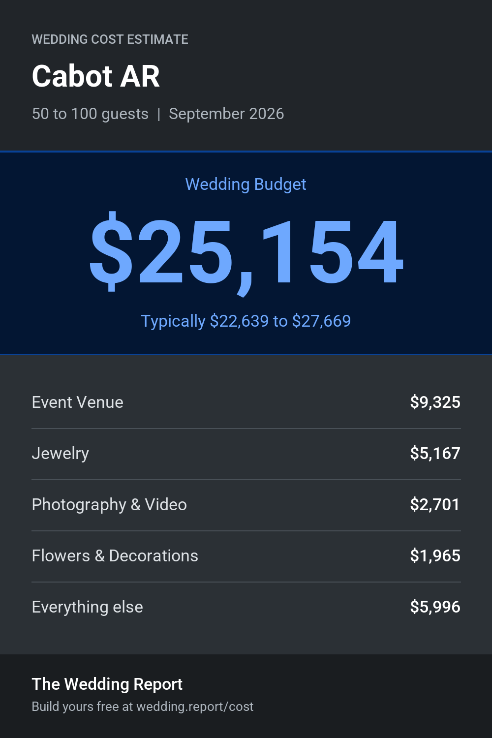 Wedding cost estimate for Cabot AR