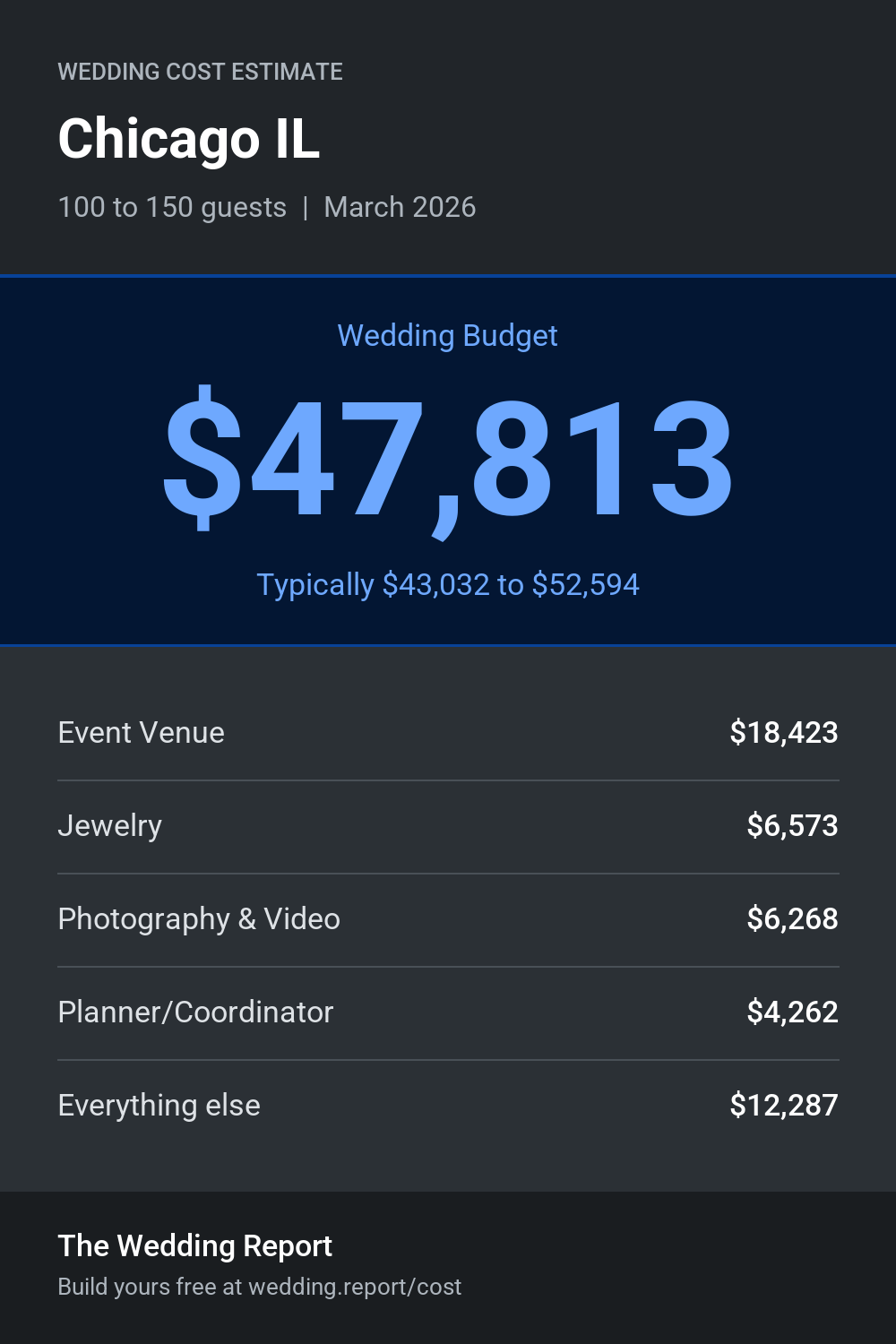 Wedding cost estimate for Chicago IL