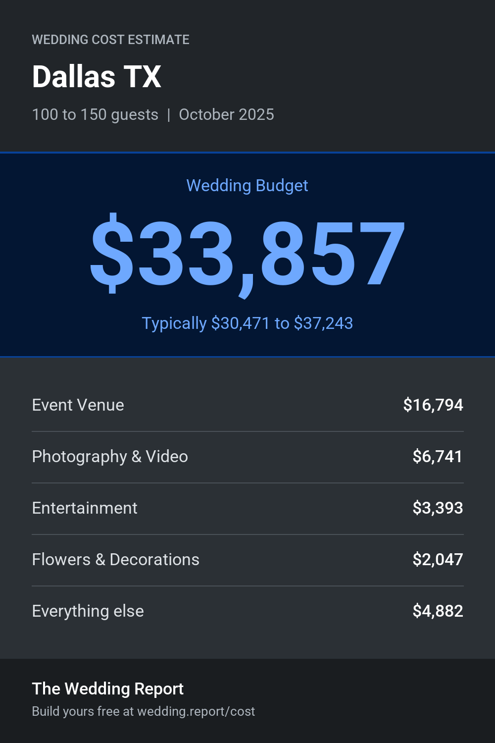 Wedding cost estimate for Dallas TX
