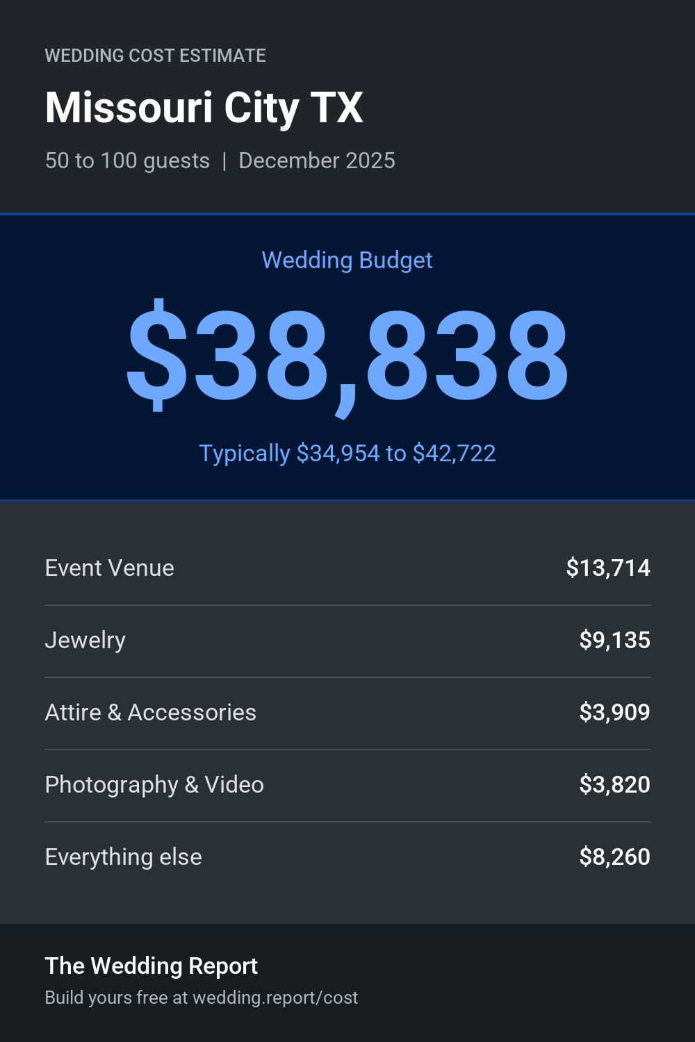 Wedding cost estimate for Missouri City TX