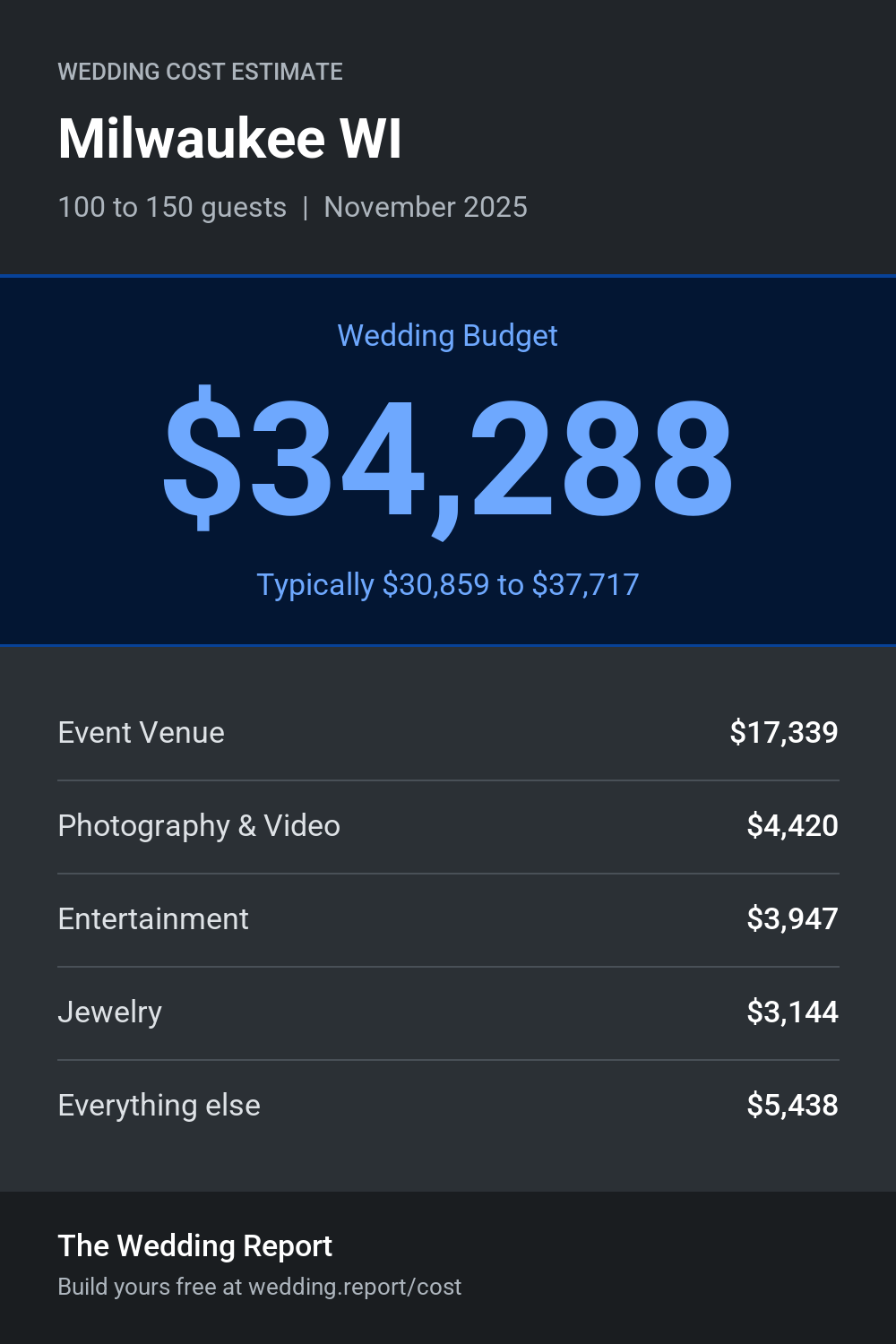 Wedding cost estimate for Milwaukee WI