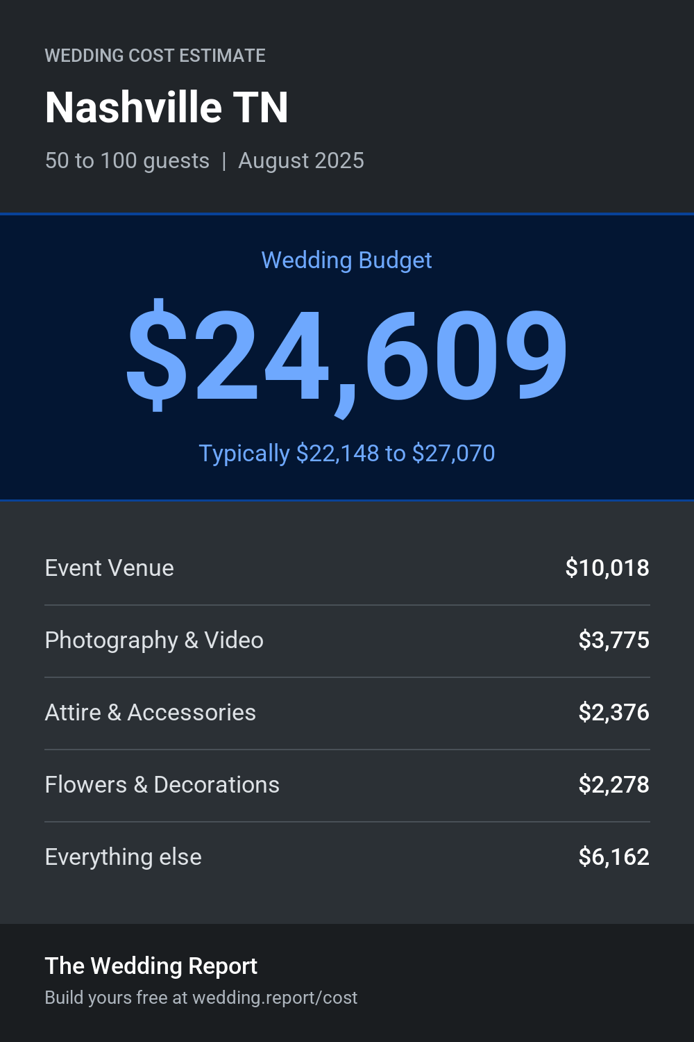 Wedding cost estimate for Nashville TN